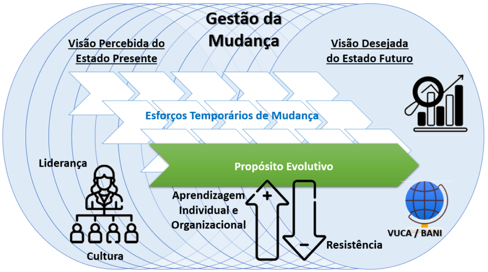 Gest\u00e3o da Mudan\u00e7a | flexible Methodology 4 Innovation