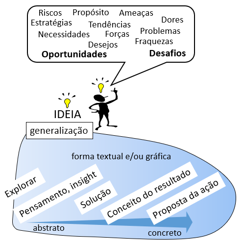 Significado de Simplificar - O que é, Sinónimos e Conceito no