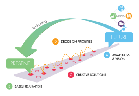 Backcasting | flexible Methodology 4 Innovation