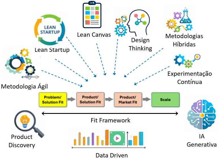 Fit framework para desenvolvimento de startups | flexible Methodology 4 ...