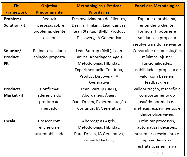 Fit framework para desenvolvimento de startups | flexible Methodology 4 ...