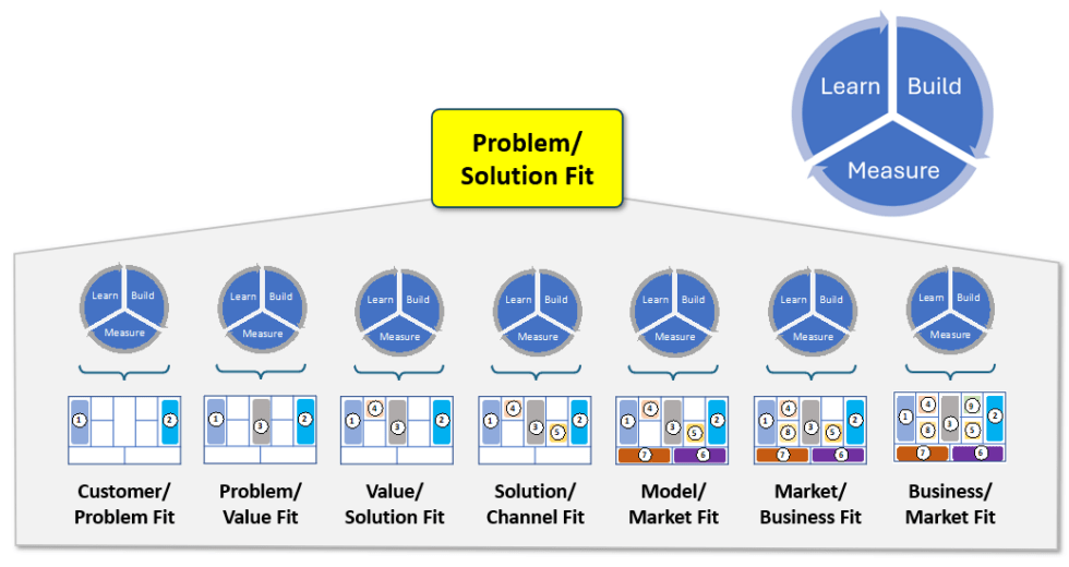 Fit framework – Estágio 1: Problem/Solution fit | flexible Methodology ...